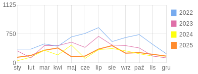 Wykres roczny blog rowerowy bioly169.bikestats.pl